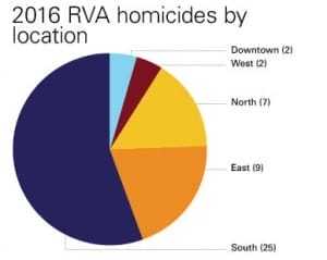 homicide-graphics